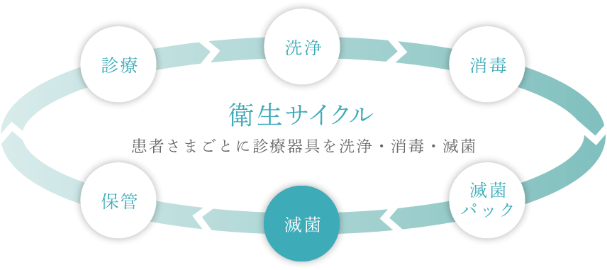 衛生サイクル 患者さまごとに診療器具を洗浄・消毒・滅菌