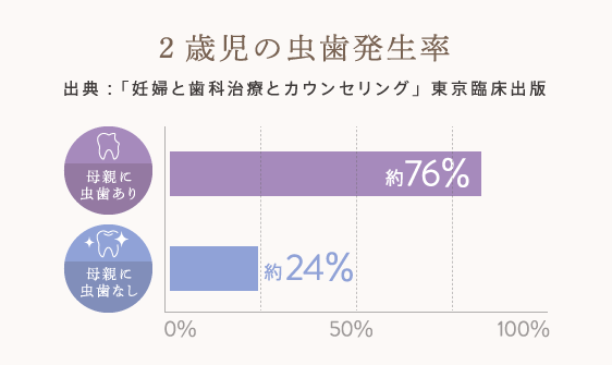 2歳児の虫歯発生率