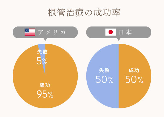 根管治療の成功率 アメリカと日本