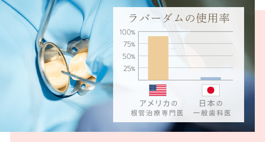 ラバーダムの使用率 アメリカと日本